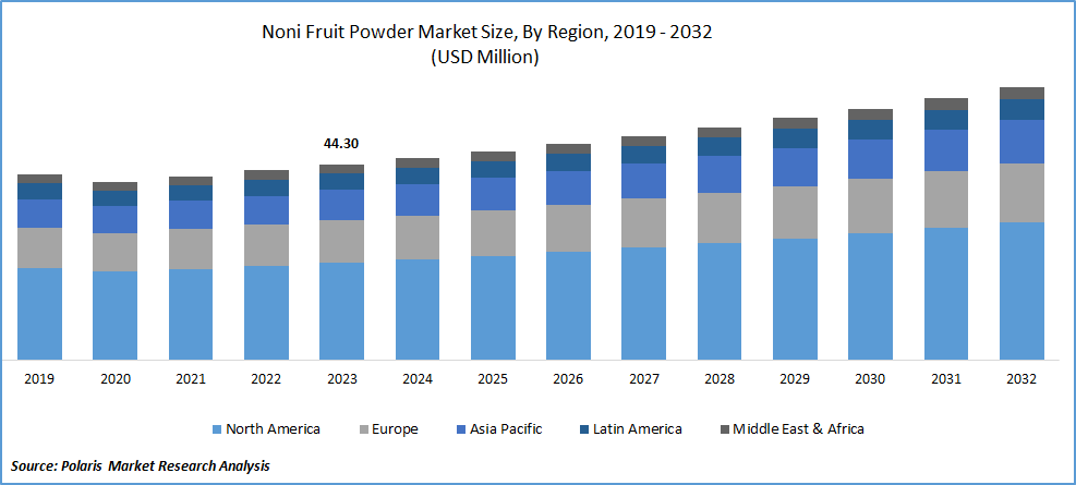 Noni Fruit Powder Market Size